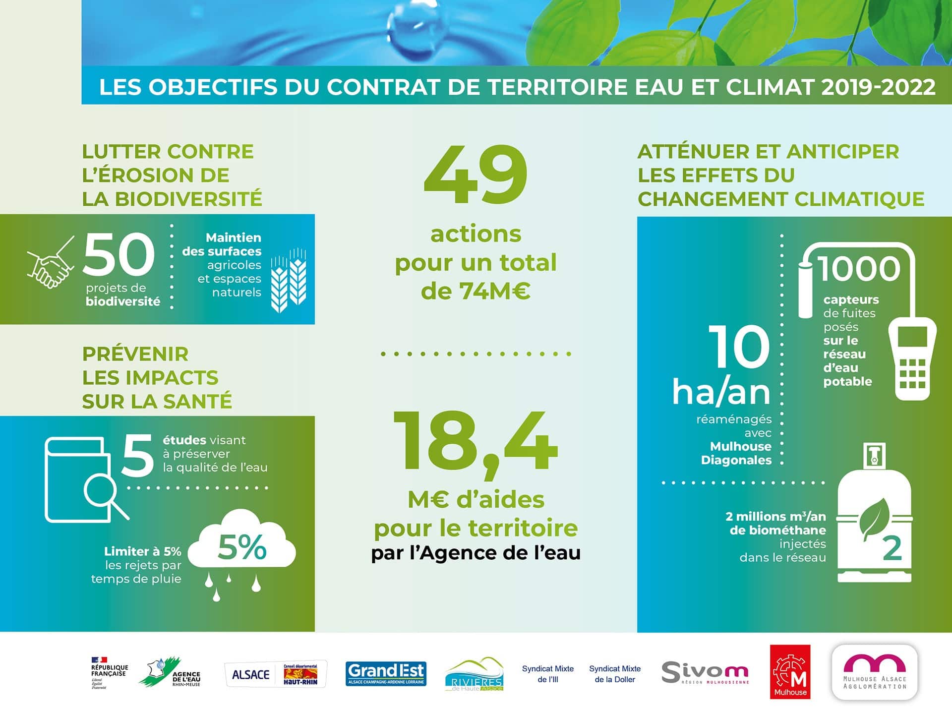 Contrat de Territoire Eau et Climat : les 4 axes